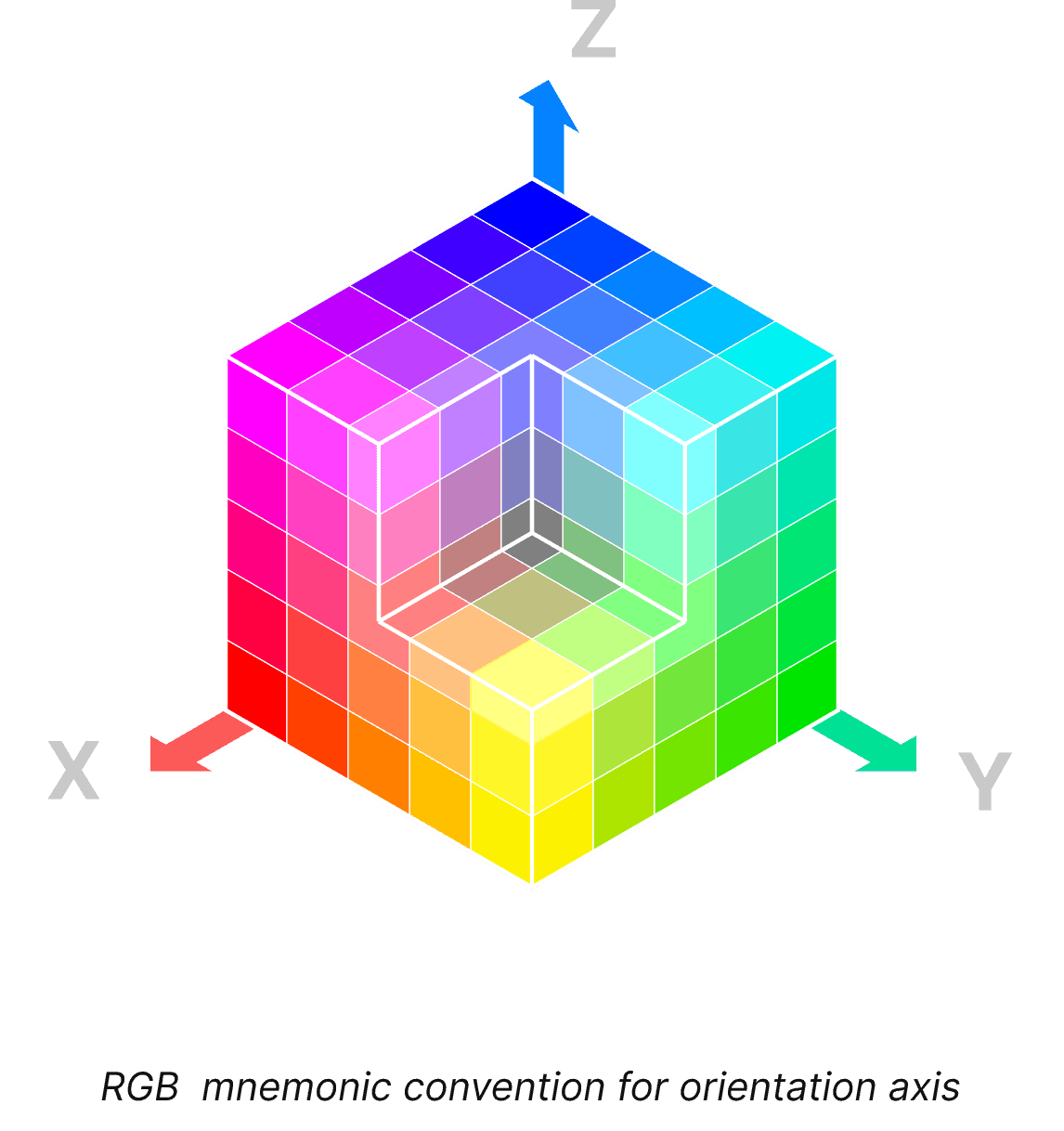 Diagramm zur Erläuterung eines UI-Gestaltungsprinzips, der so genannten mnemonischen Konvention